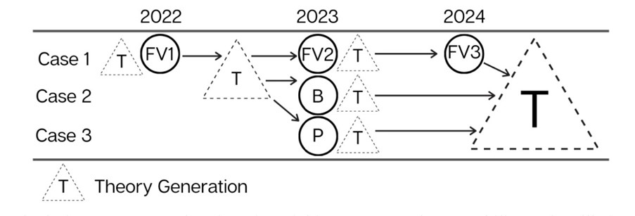 timeline diagram of theory generation